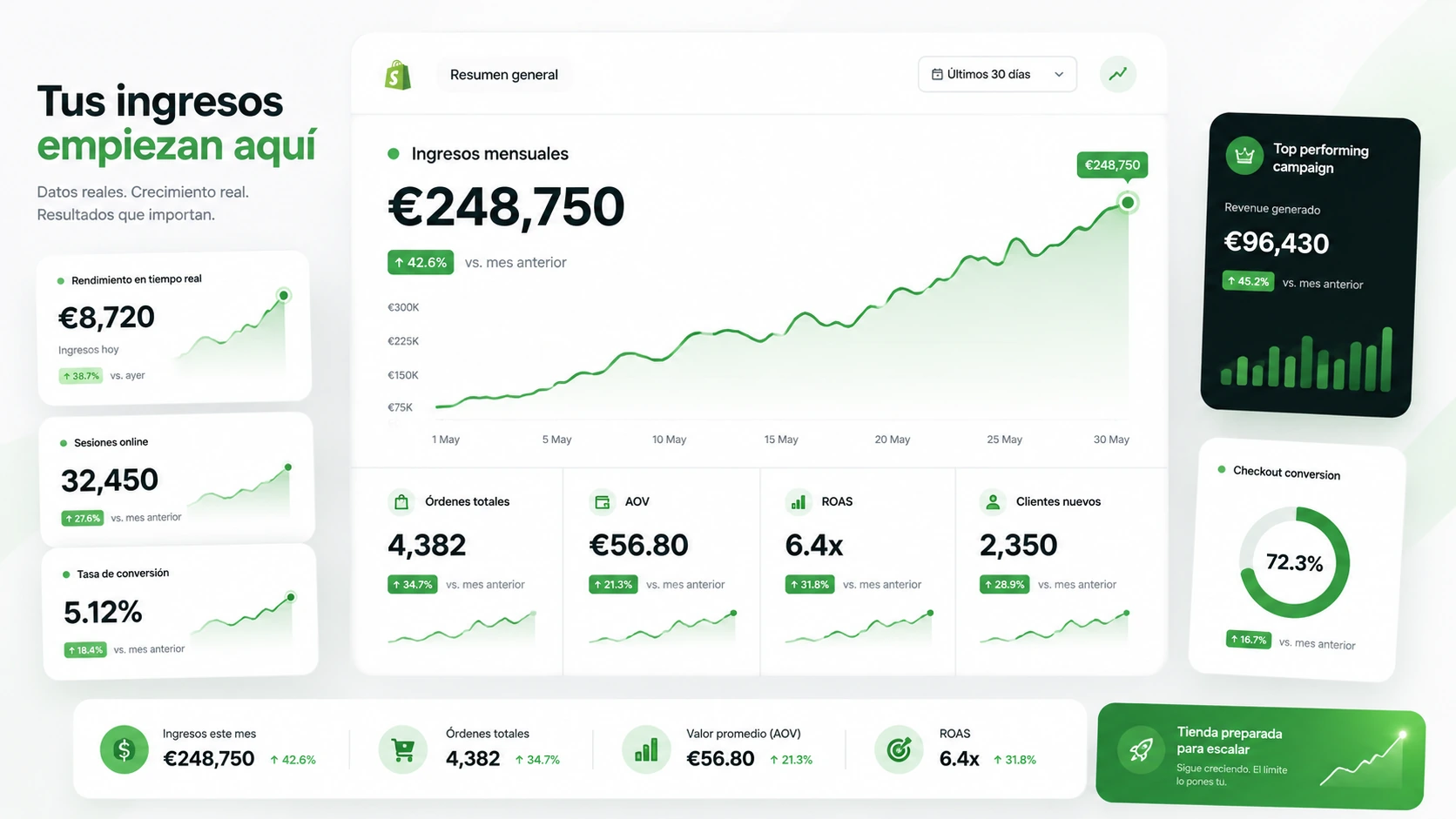 Panel visual de ingresos de Shopify con métricas, crecimiento, pedidos y conversión