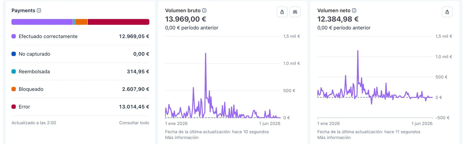 Captura de resultados ecommerce con volumen bruto y neto